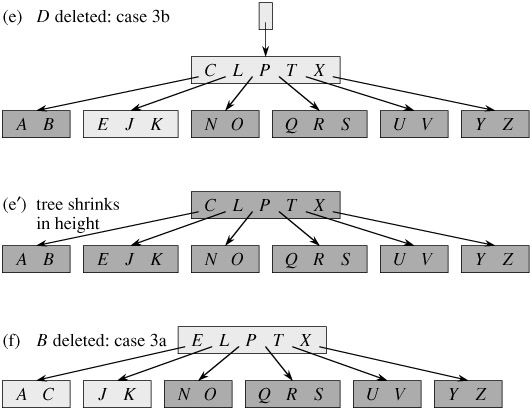 18 3 Deleting A Key From A B Tree