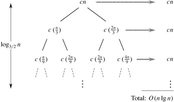 4 2 The Recursion Tree Method