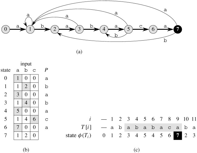 finite state automata pattern examples